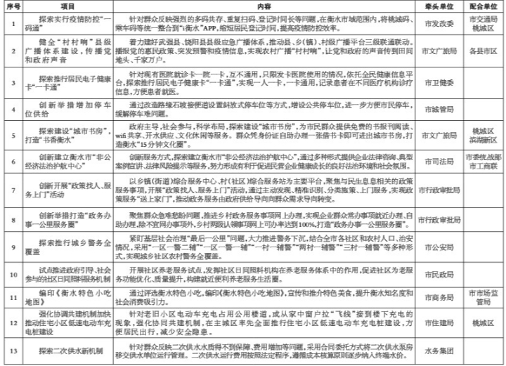 衡水市"微改革,微创新"改革项目清单