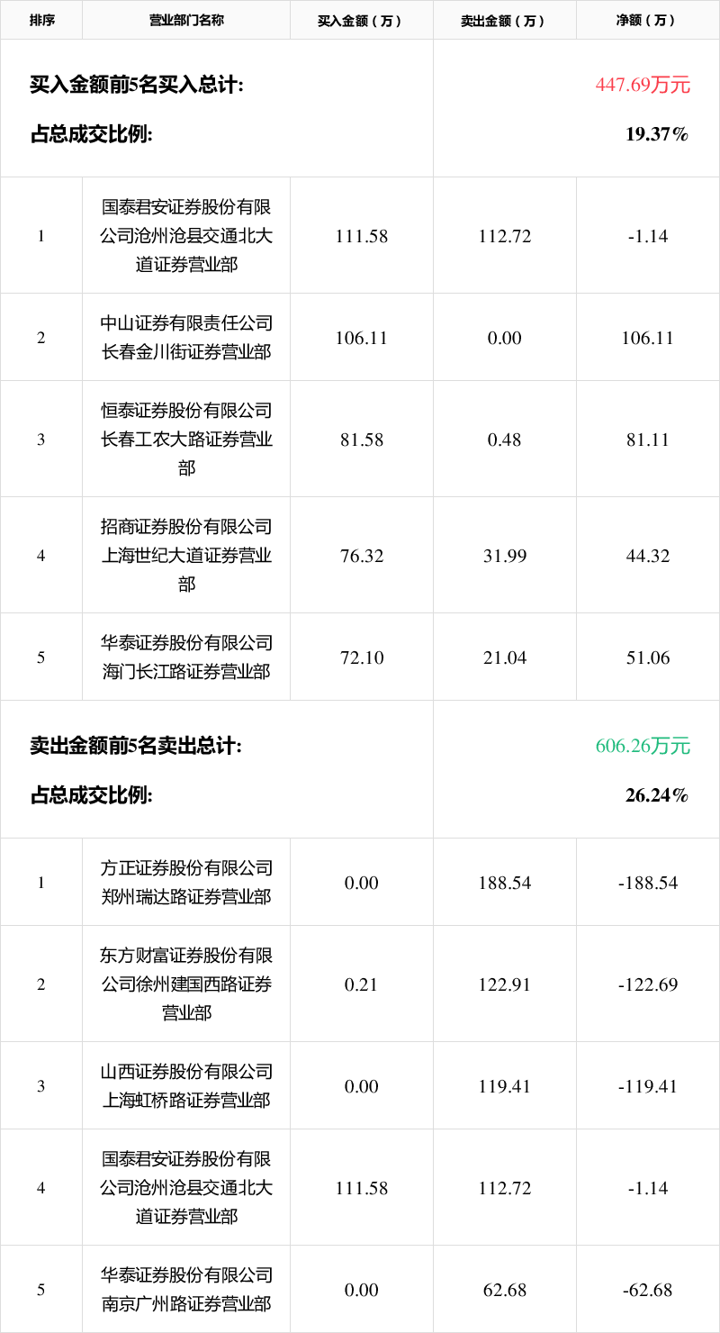 「龙虎榜」*st雅博7月2日成交明细