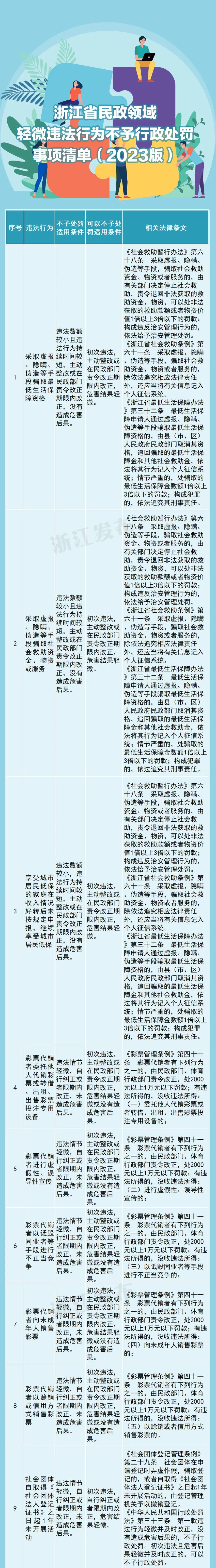 在浙江,这26种轻微违法行为不予行政处罚!下月施行!