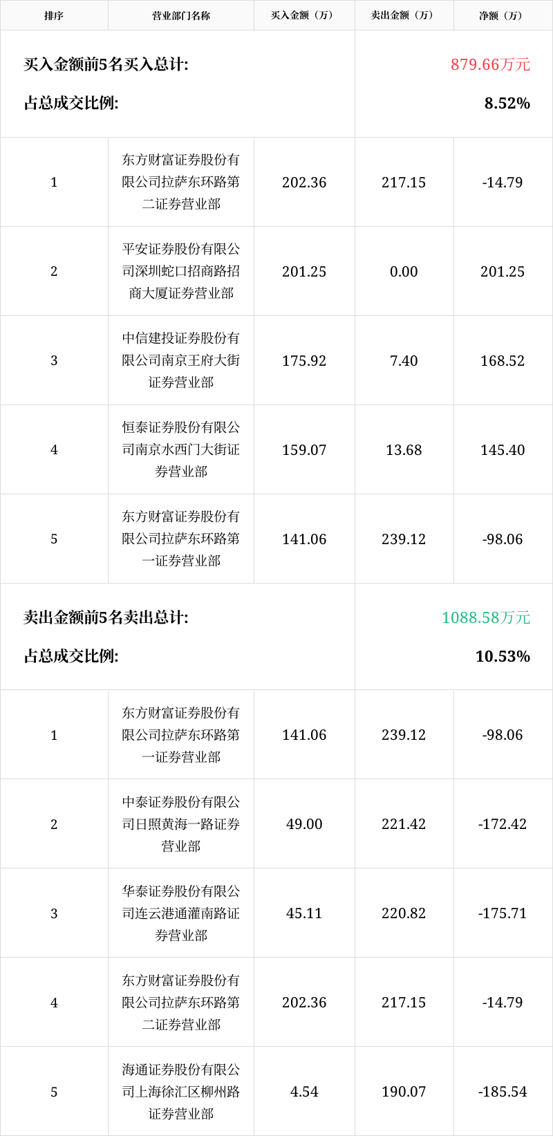 「龙虎榜」st金鸿5月12日成交明细