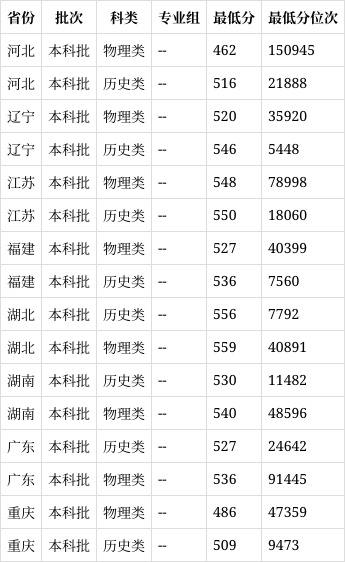 安徽财经大学是一本还是二本