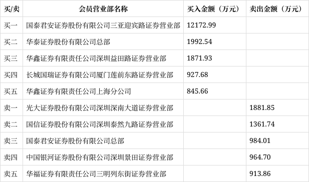 祥龙电业龙虎榜:营业部净买入117亿元