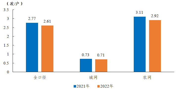 2022年度全国电力可靠性指标