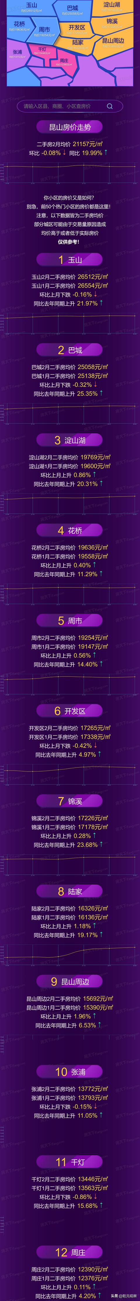 2022年2月昆山市,各区域房价地图