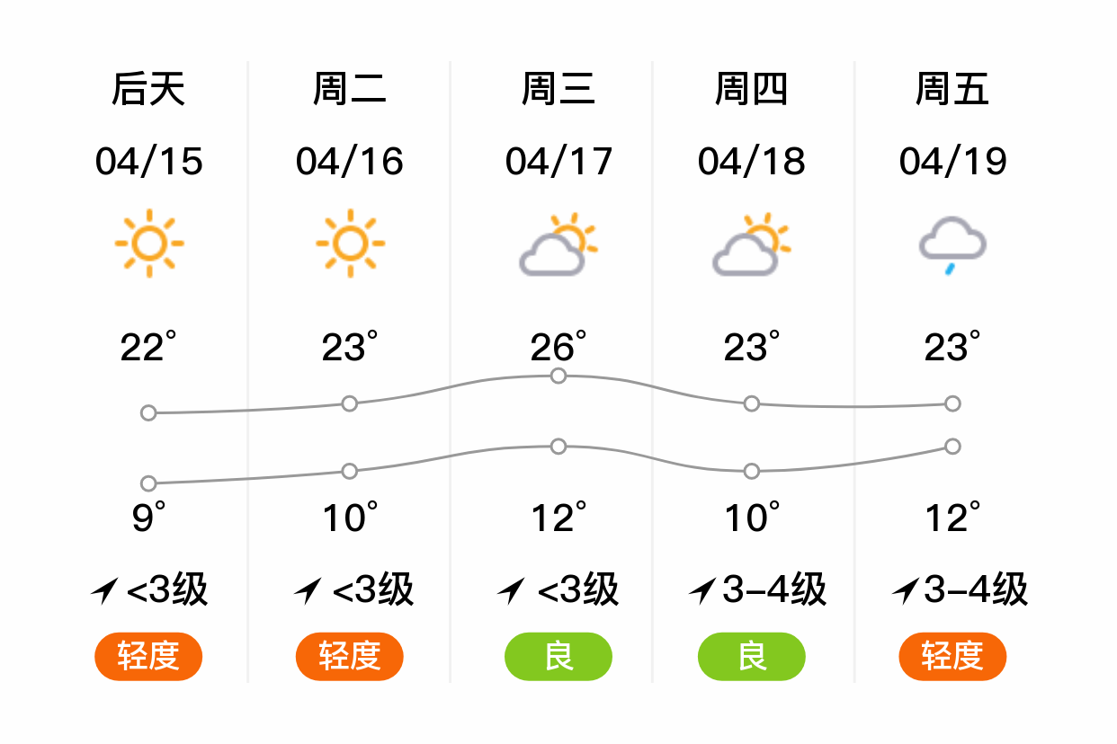 「德州乐陵」明日(4/14),雷阵雨,11~20℃,无持续风向 3级,空气质量