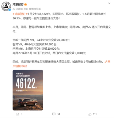 成交均价39万元 中国品牌第一！鸿蒙智行5月交付新车46122台