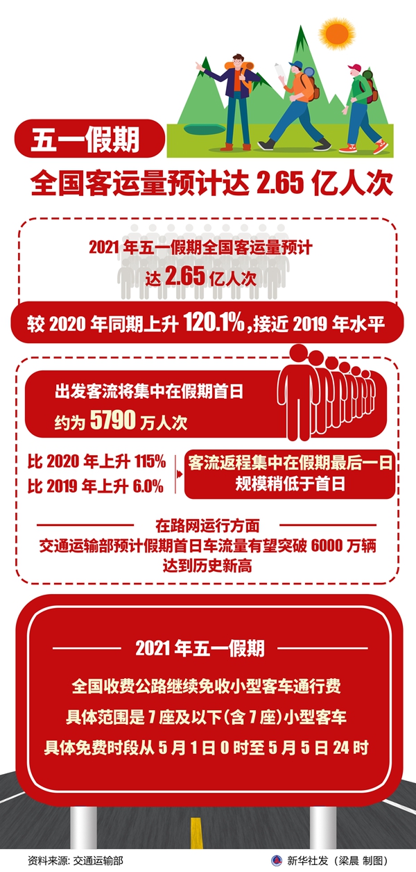 五一假期全国客运量预计达2.65亿人次