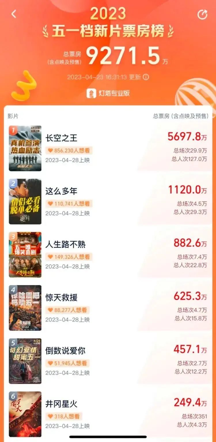 五一档17部电影上映 这17部电影你最期待哪一部?