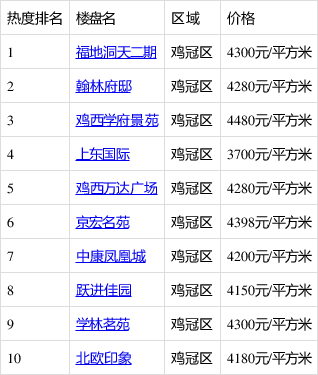 当前鸡西含三居的楼盘热榜出炉 你关注了吗?