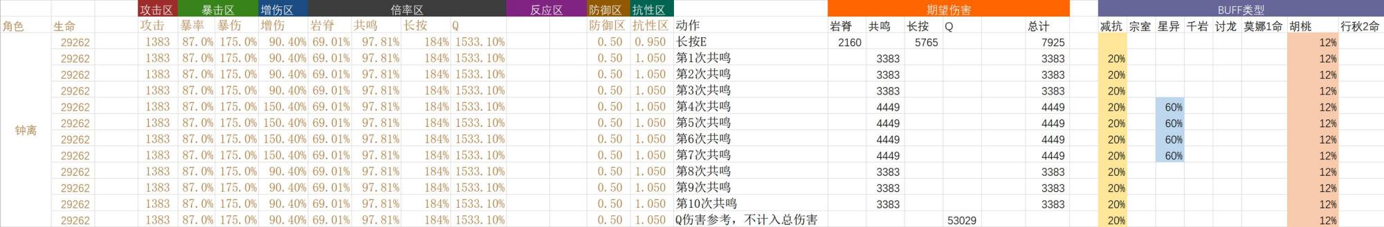 原神:24词条下胡行钟莫22s轴总期望伤害与dps计算