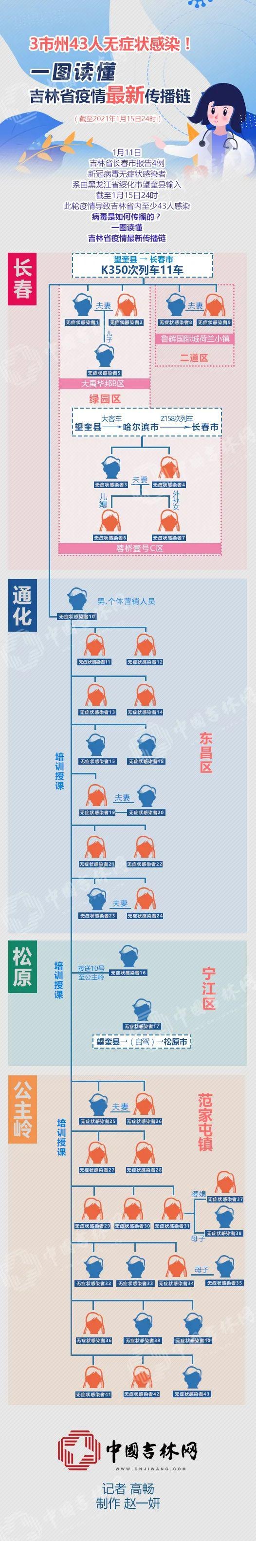 一图读懂吉林省疫情最新传播链丨3市州43人无症状感染