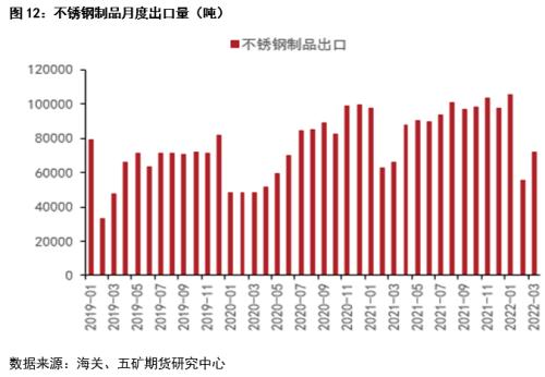 一季度镍不锈钢产业链进出口分析