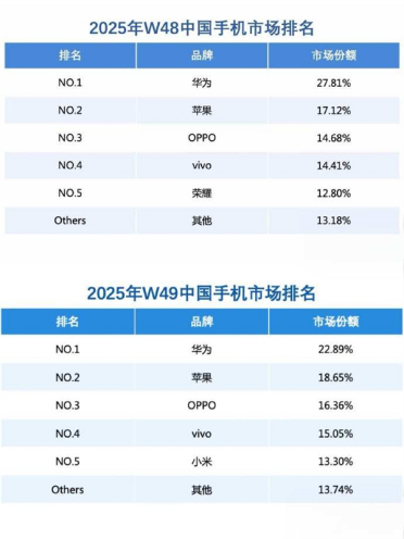 连续2周碾压苹果！华为重夺中国手机第一：Mate 80周销量杀入前二