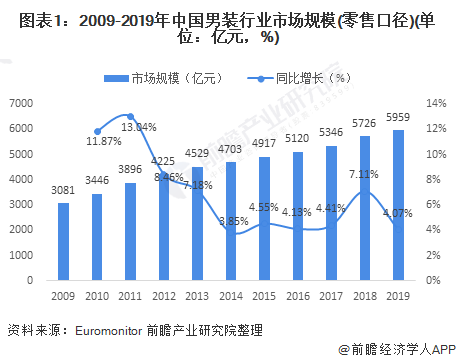 2021年中国男装行业市场现状与竞争格局分析 四大品牌利润保持较高