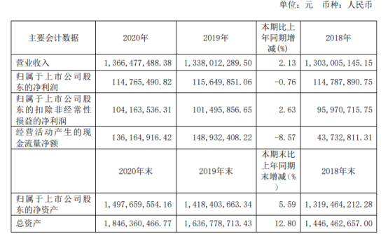 丽岛新材2020年净利下滑0.76 董事长总经理蔡征国薪酬172万