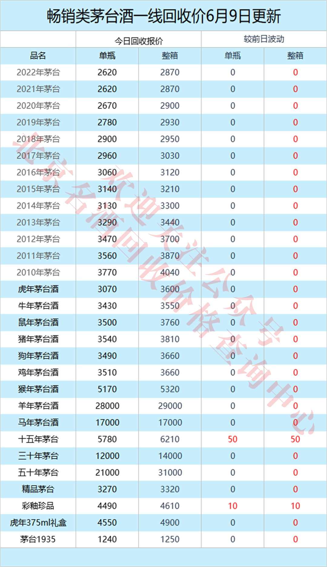 (6月9日)53度飞天茅台酒行情价格查询及茅台酒回收一线参考价