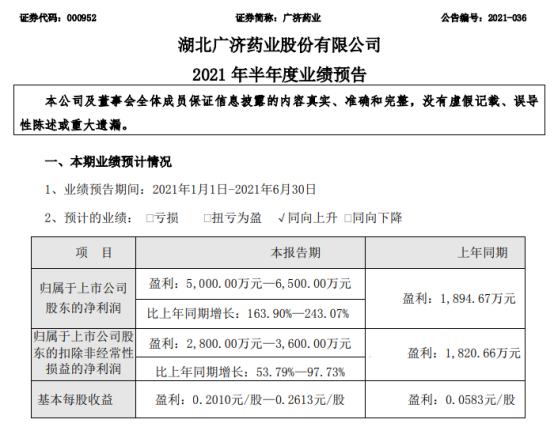 广济药业2021年上半年预计净利5000万-6500万增长164-243 产品销量