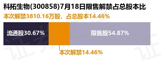科拓生物(300858)3810.16万股限售股将于7月18日解禁上市,占总股本14.