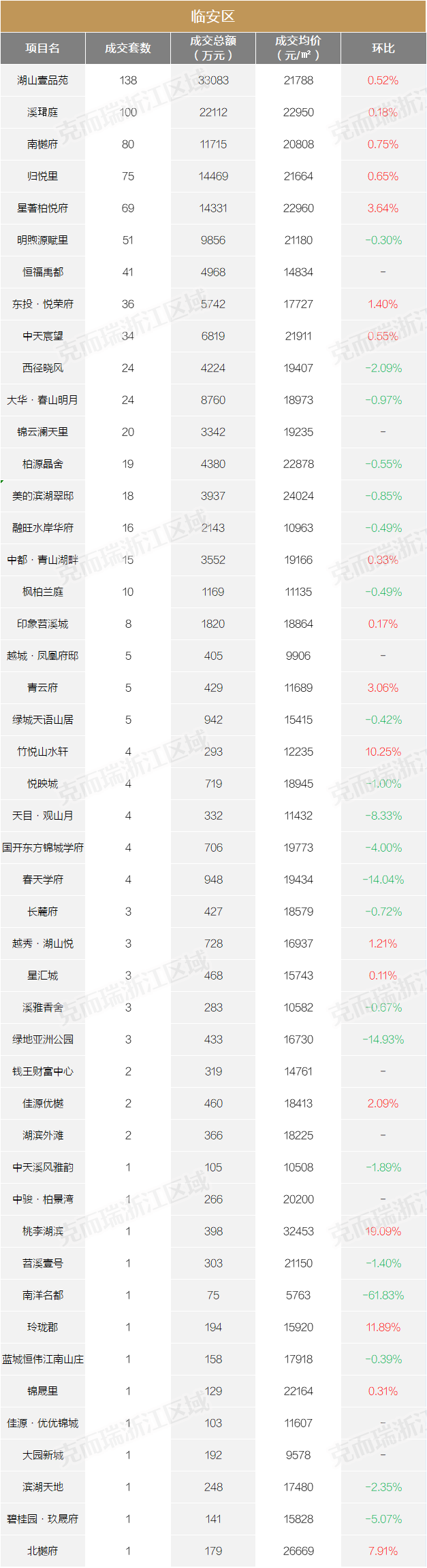 5万,创近3年新高!8月杭州453个楼盘最新房价出炉