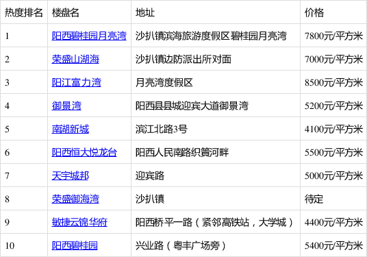 2020年三季度陽西縣樓盤熱搜榜出爐:陽西碧桂園月亮灣登榜首