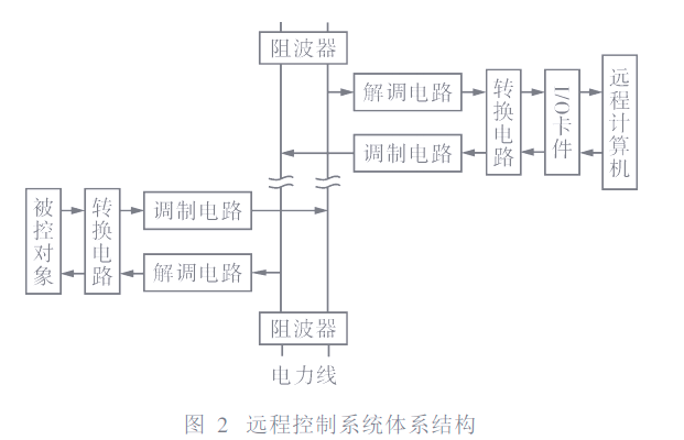 电力载波通讯的优势与工作原理详解