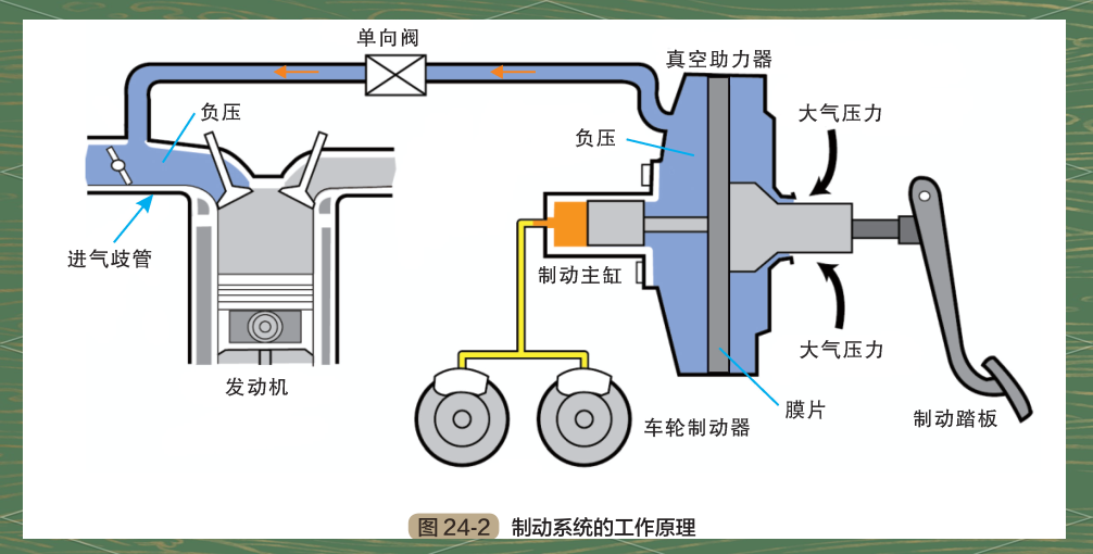 图解汽车制动系统的详细工作原理