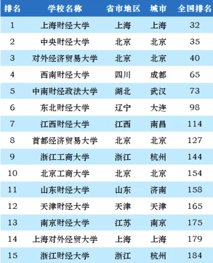 财经类考研大学排名前50(财经类考研大学排名前50名)