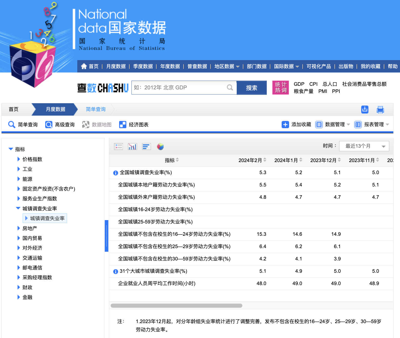 国家统计局:2月全国城镇不包含在校生的16-24岁劳动力失业率为15.3%