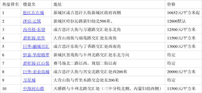 4月首周新城人气楼盘榜公布 你关注的楼盘入榜了吗?