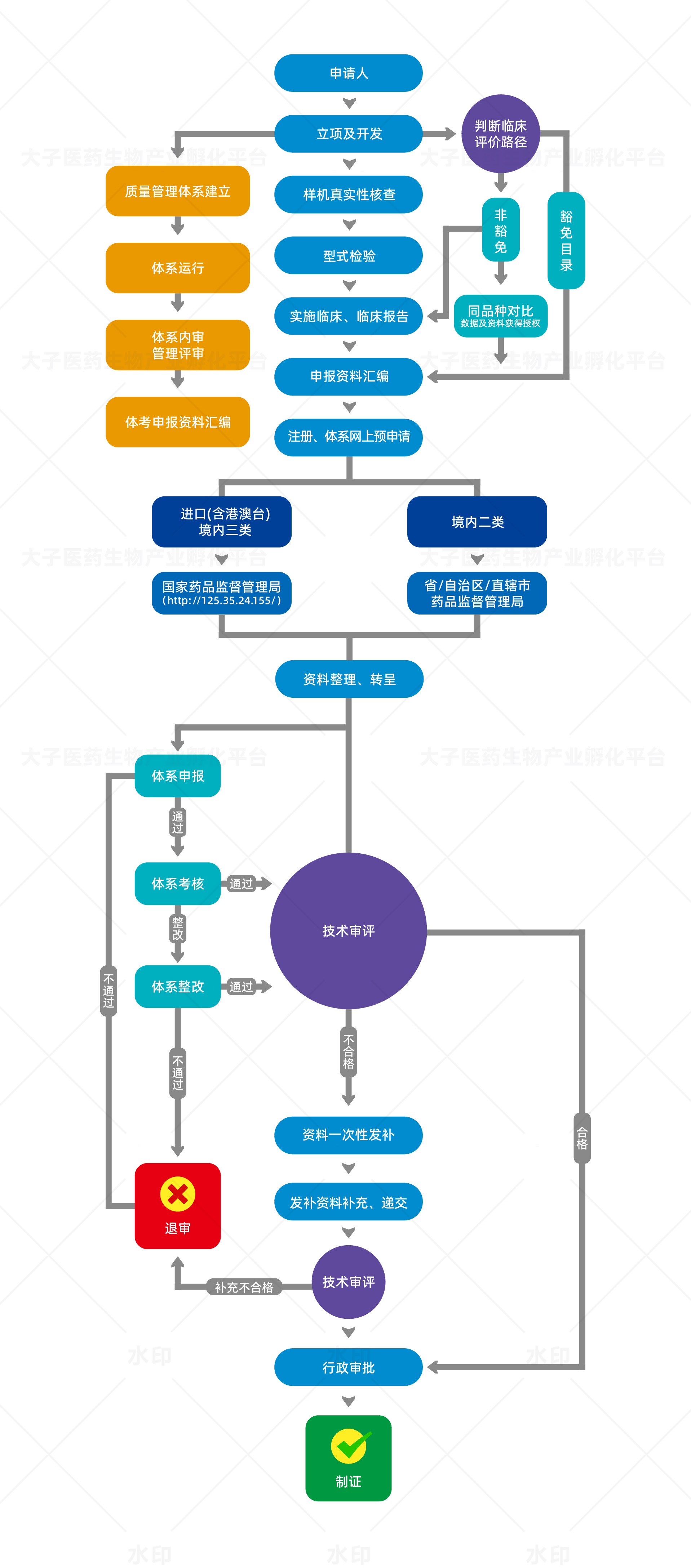注册账号的流程图 注册账号的流程图
