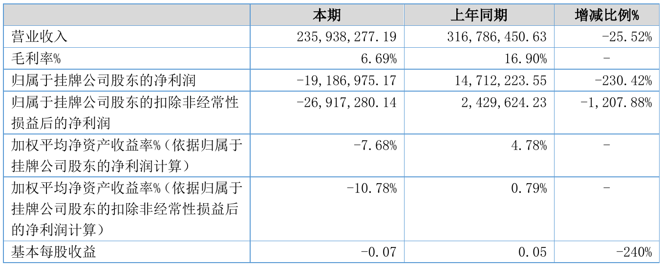 瑞立达2021年半年度亏损1918.7万元 同比由盈转亏