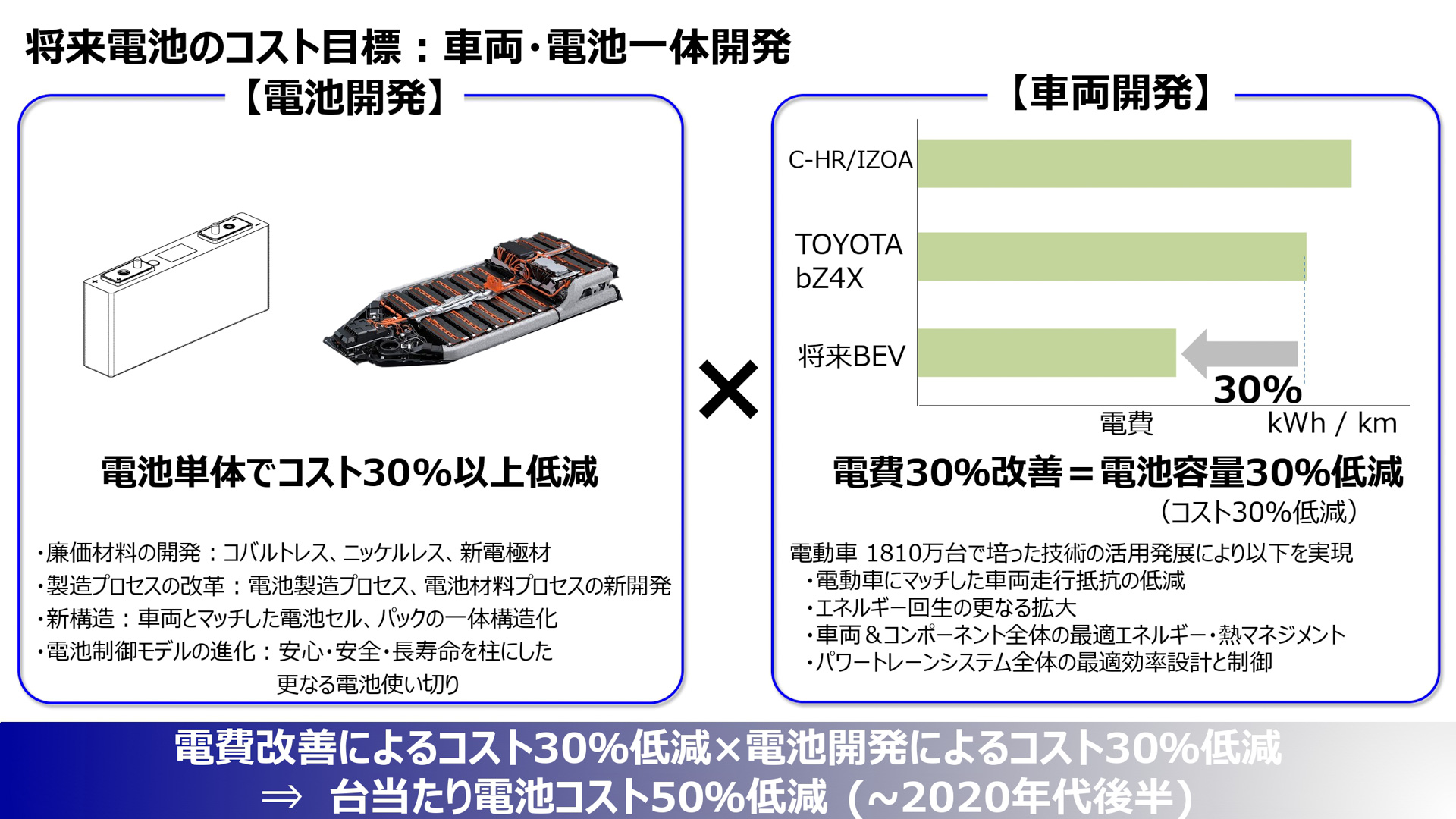 丰田汽车豪掷135亿美元用于研发 志在十年内引领关键电池技术