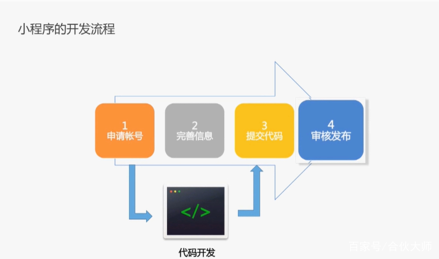 如何制作app软件