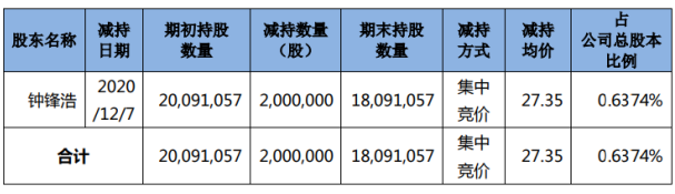 长川科技股东钟锋浩减持200万股 套现约5470万元