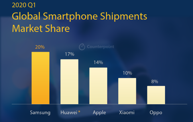 一季度全球智能手机销量创历史最大跌幅！华为超苹果，小米反增长