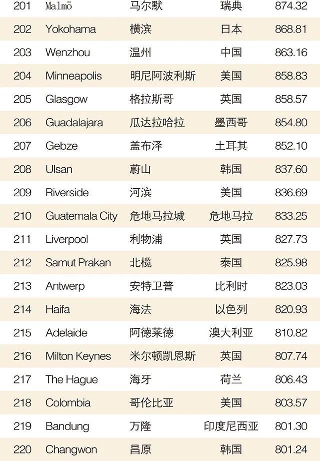 世界五百强2020排名图片