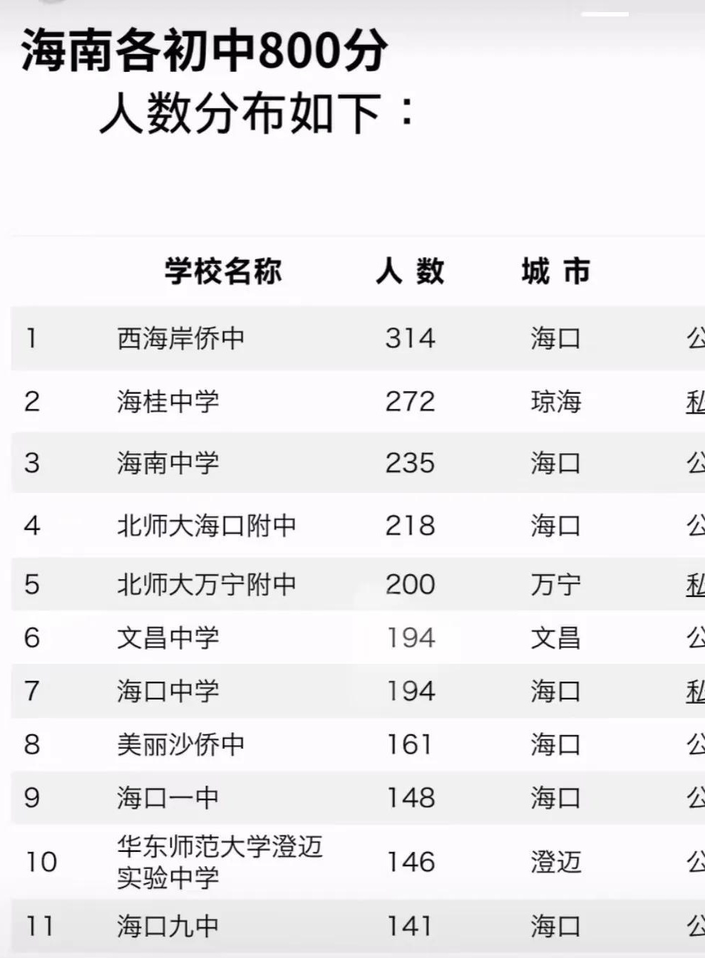 海南中学高分生源排名一览表吧!
