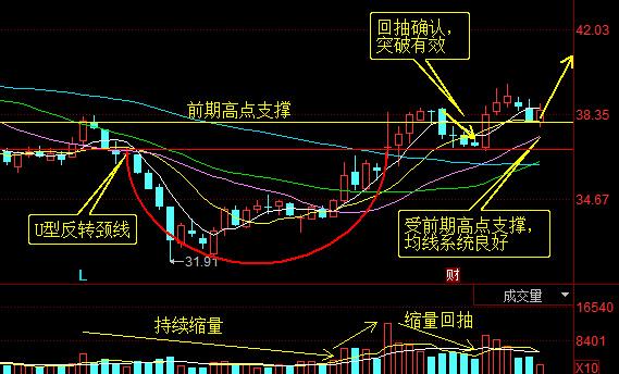 一旦股票出现回抽颈线形态