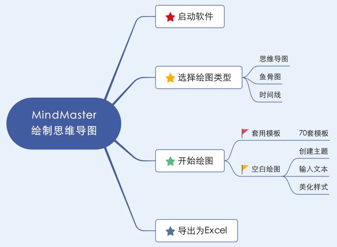 好用的多平臺製圖工具 - mindmaster 思維導圖軟件!