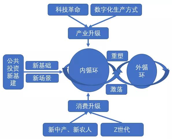 读懂中国经济双循环