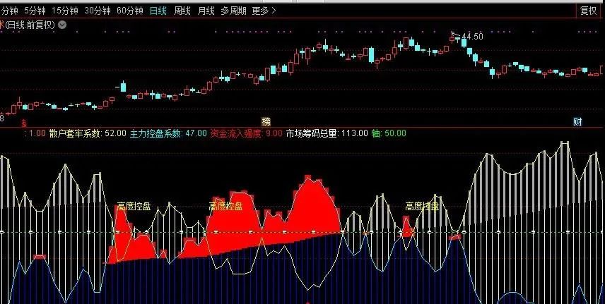 「翔博精选指标」通达信高度控盘副图指标公式