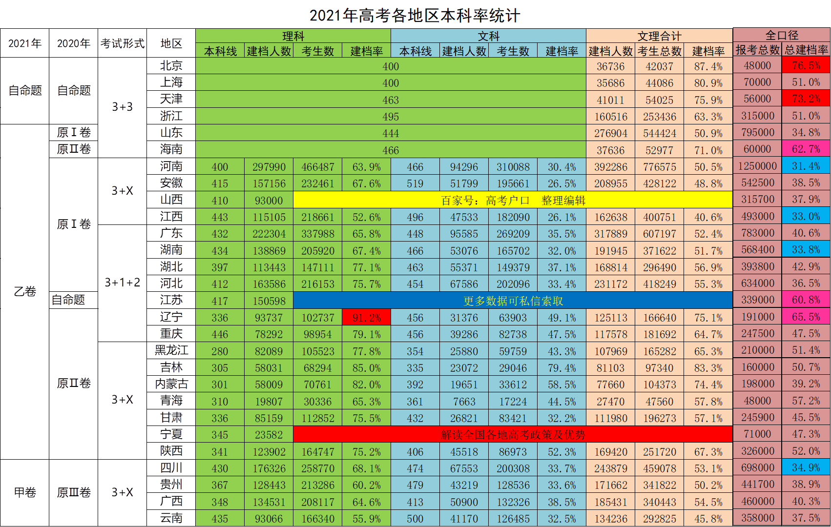 高考是舉國矚目的大事,六月討論作文題,七月討論分數線,八月錄取工作