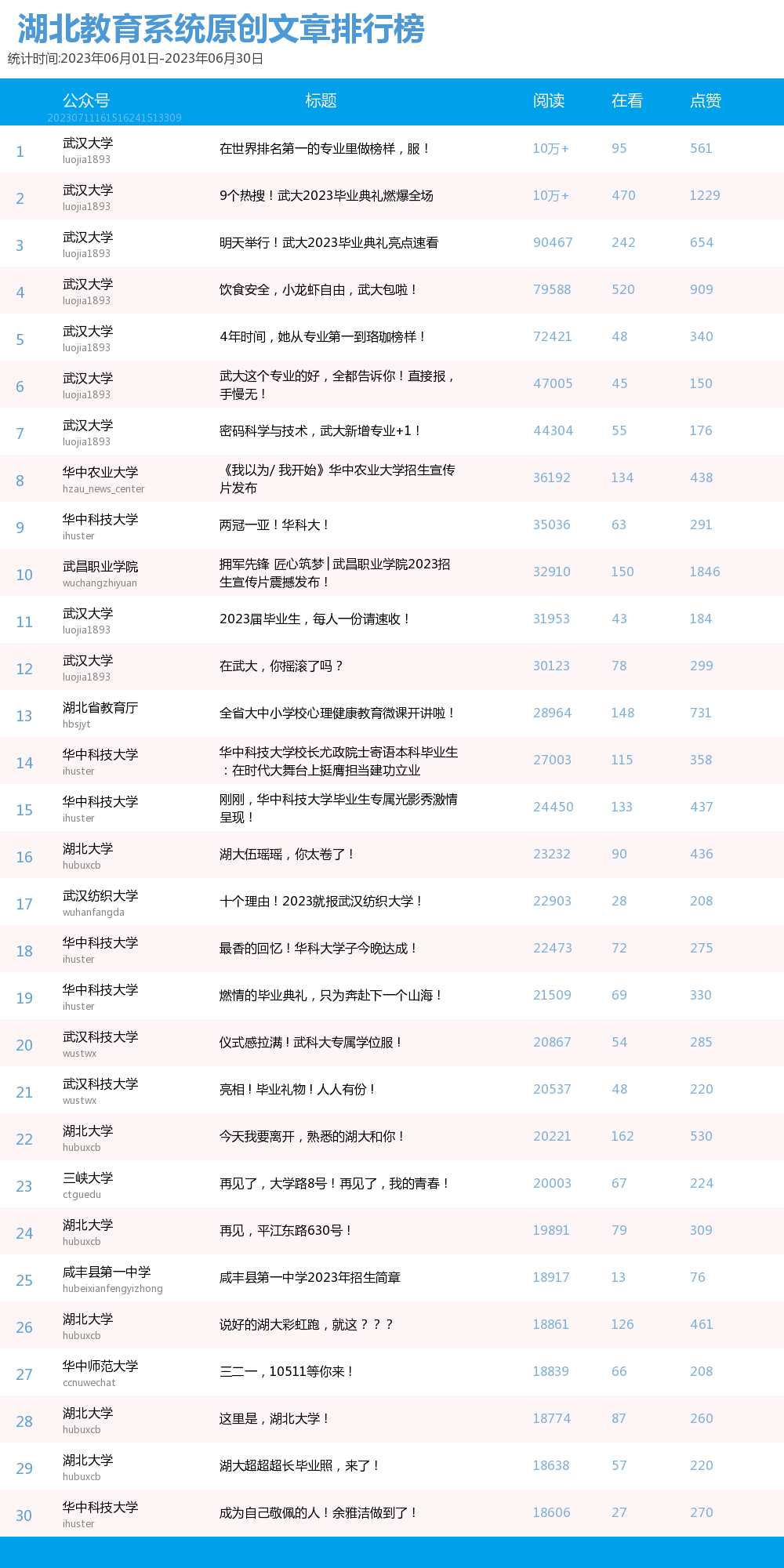 湖北教育行业微信6月榜:"武汉大学""华中科技大学""湖北省教育厅"位居