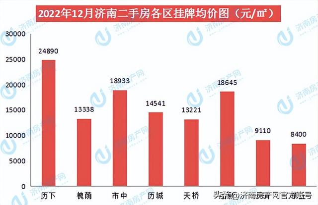 「濟南樓市」2022年12月濟南房價數據播報,新房價格小幅波動