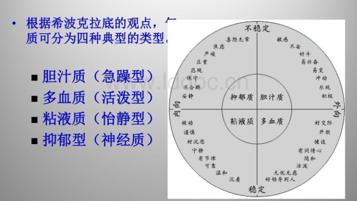 希波克拉底的四种气质类型