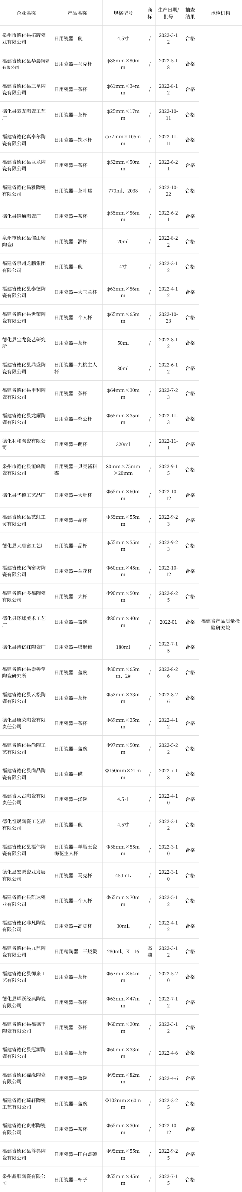 福建省市場監督管理局工業產品-日用陶瓷產品質量省級監督抽查結果