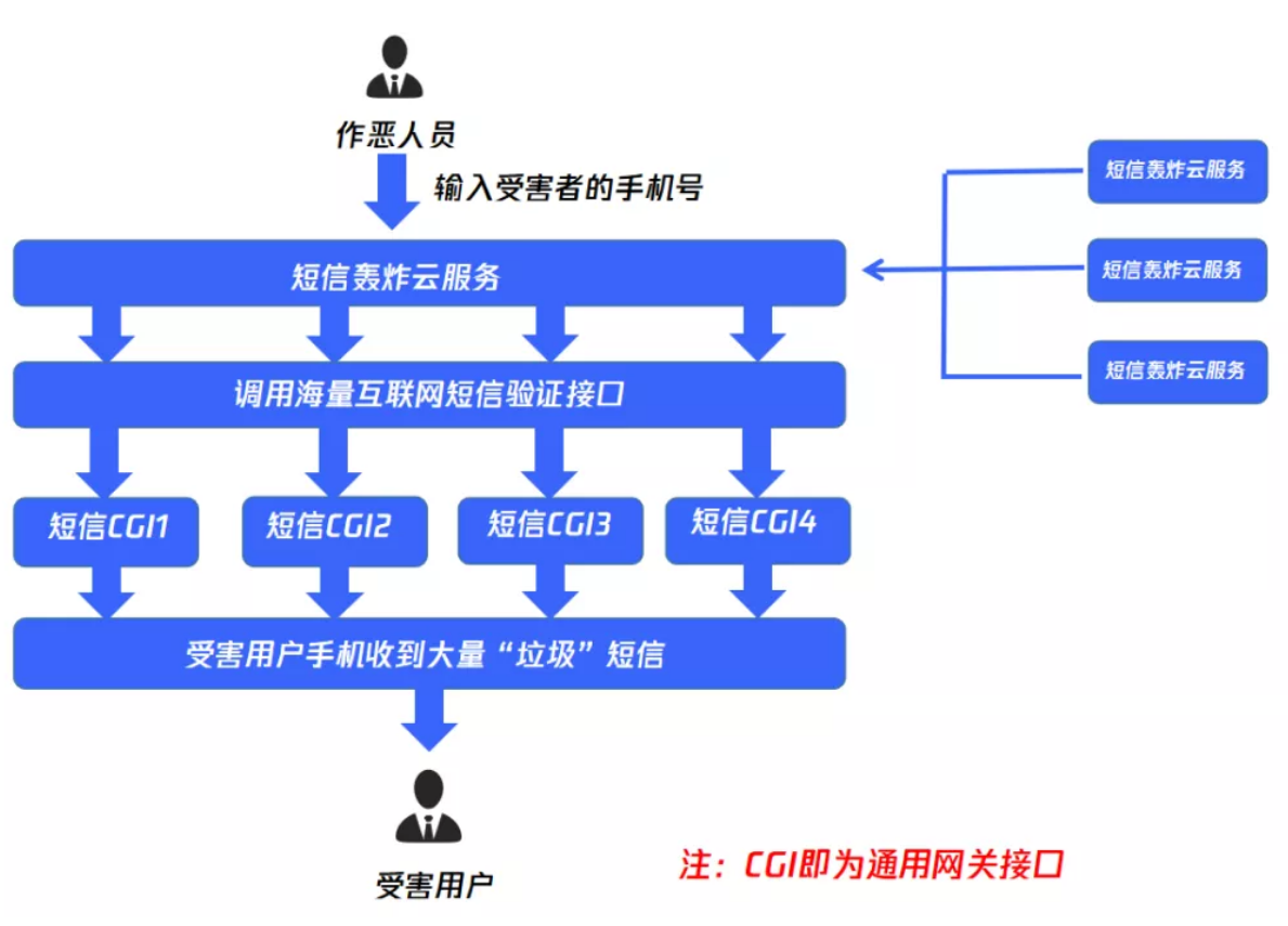 云短信在线接受验证码怎么设置 云短信在线接受验证码怎么设置