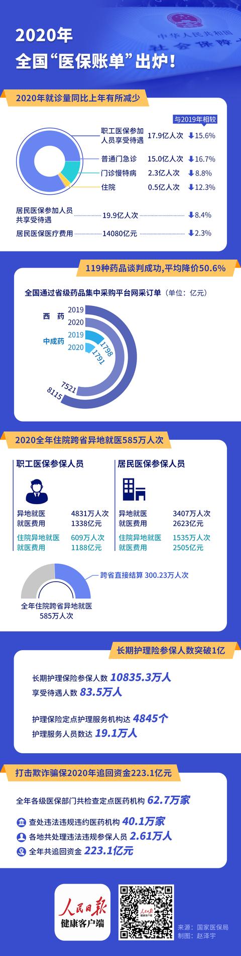 2020年"全国医保"账单已出账,请您查收:结存3.15万亿元