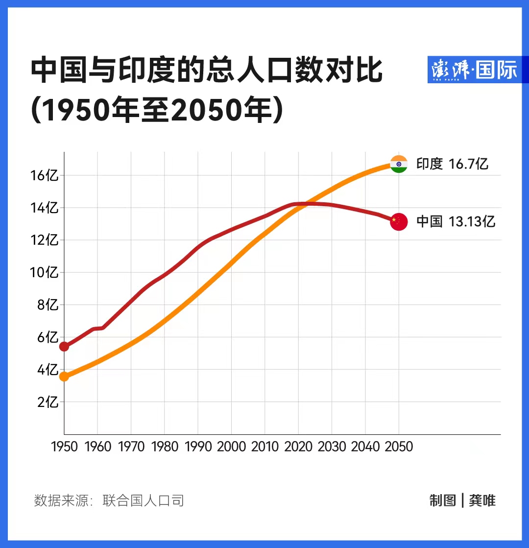 超越中国成为世界第一人口大国,印度的未来将如何?