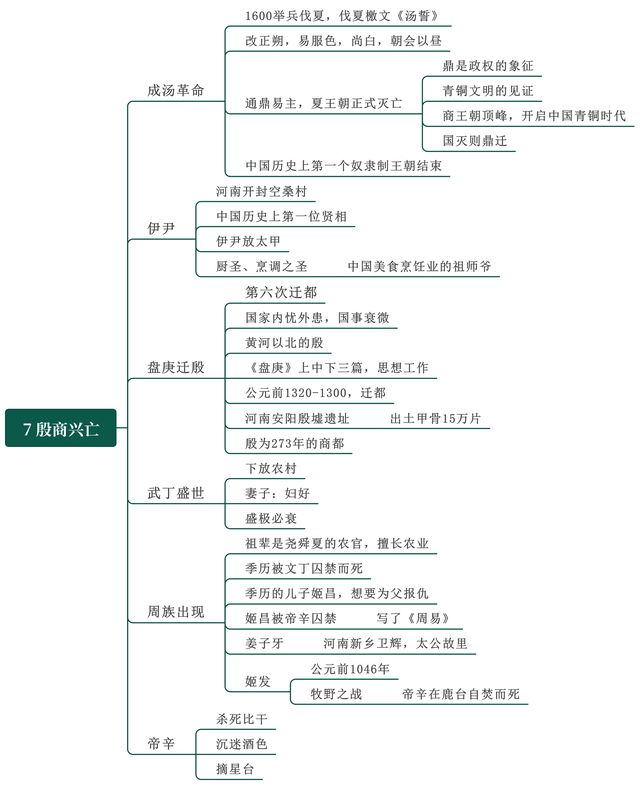 中国通史思维导图大全图片